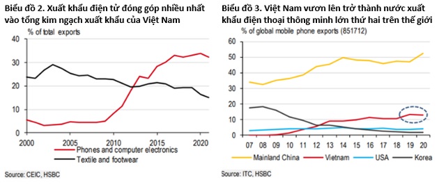 11 chart cho thấy Việt Nam đang vươn mình, lột xác, lấy lại hào quang chiến thắng, trở thành công xưởng sản xuất công nghệ của thế giới - Ảnh 2.