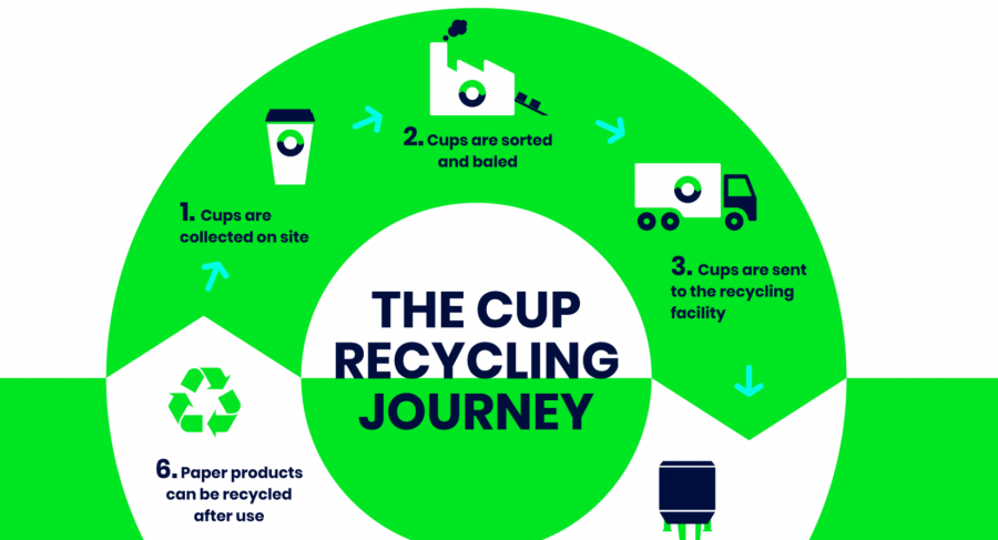 Huhtamaki and Stora Enso launch industrial scale recycling programme for paper cups in Europe