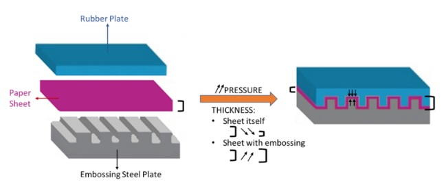 Embossing Pressure Effect on Mechanical and Softness Properties of Industrial Base Tissue Papers with Finite Element Method Validation